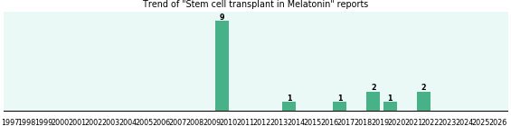 Could Melatonin cause Stem cell transplant? Could Melatonin cause Stem cell transplant?